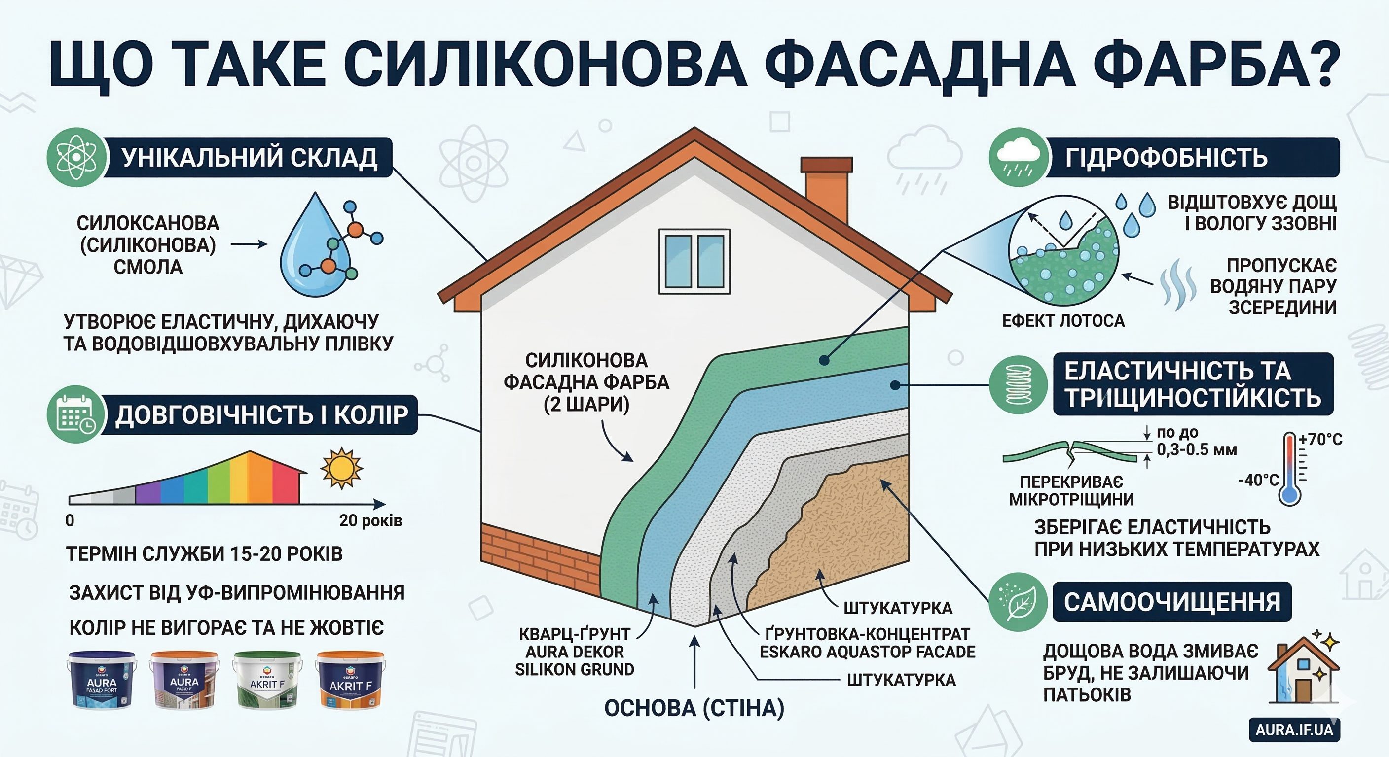 Силіконова фарба для фасаду будинку — зовнішнє оздоблення