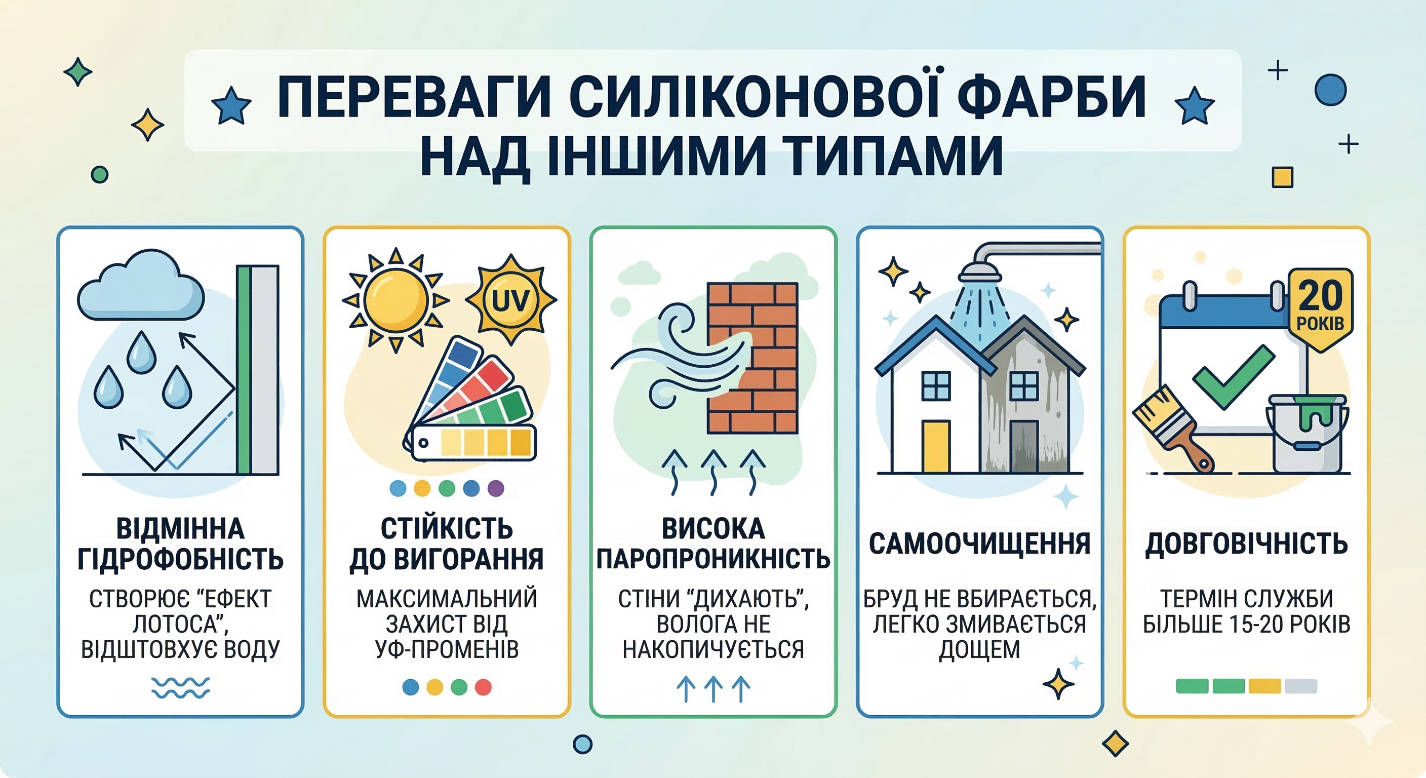 Порівняння фасадних фарб для зовнішніх робіт