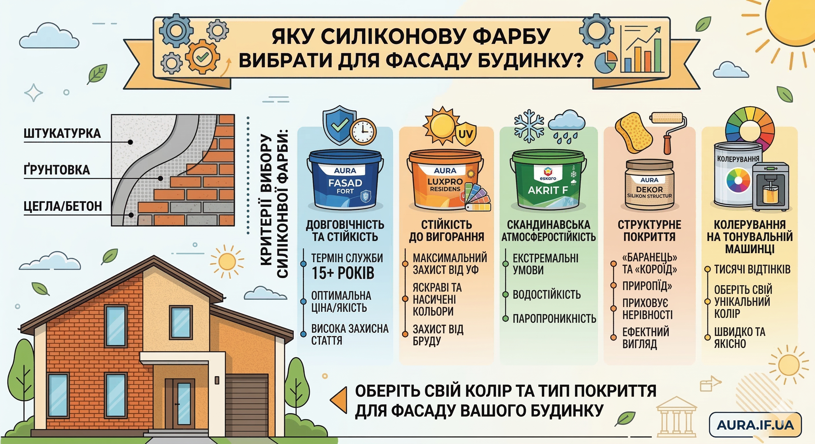 Вибір силіконової фасадної фарби для зовнішніх робіт